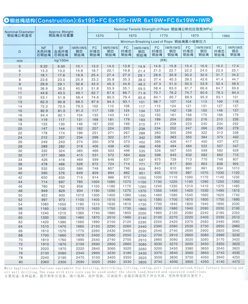 6*19 or 6*19w線接觸鋼絲繩(圖1)